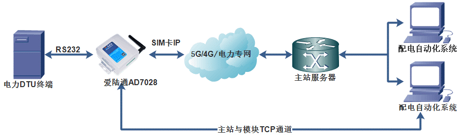 5G工业路由器,电力串口101配网,电力网口104配网,FTU,DTU